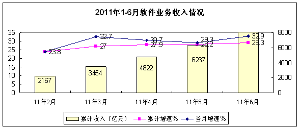 軟件出口增速回落，外包服務發展迅猛——工信部上半年軟件產業分析
